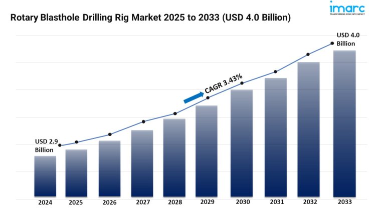 Rotary Blasthole Drilling Rig Market Share, Trends, Growth Report 2025-2033