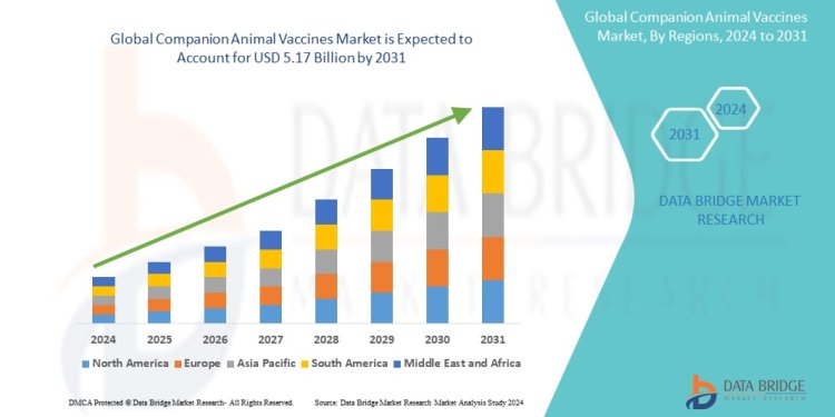 Companion Animal Vaccines  Market Demand, Opportunities and Forecast By 2031