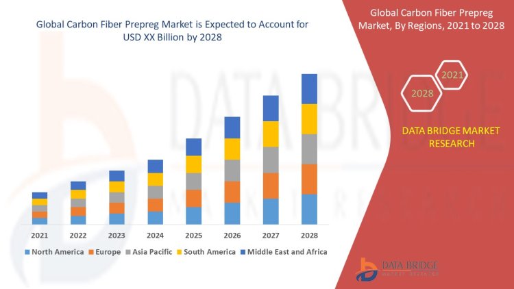 Carbon Fiber Prepreg   Market Trends, Share, Opportunities and Forecast By 2028