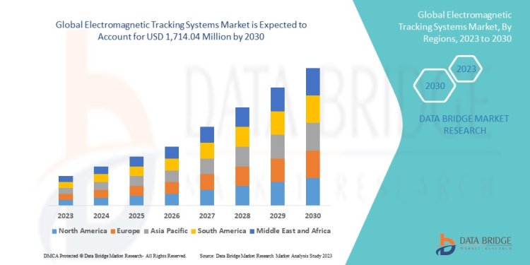 Electromagnetic Tracking Systems   Market Trends, Share, Opportunities and Forecast By 2030