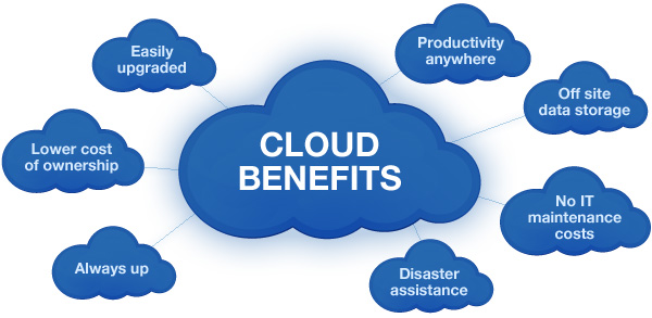 Explaining the Concept of Cloud Computing and Advantages